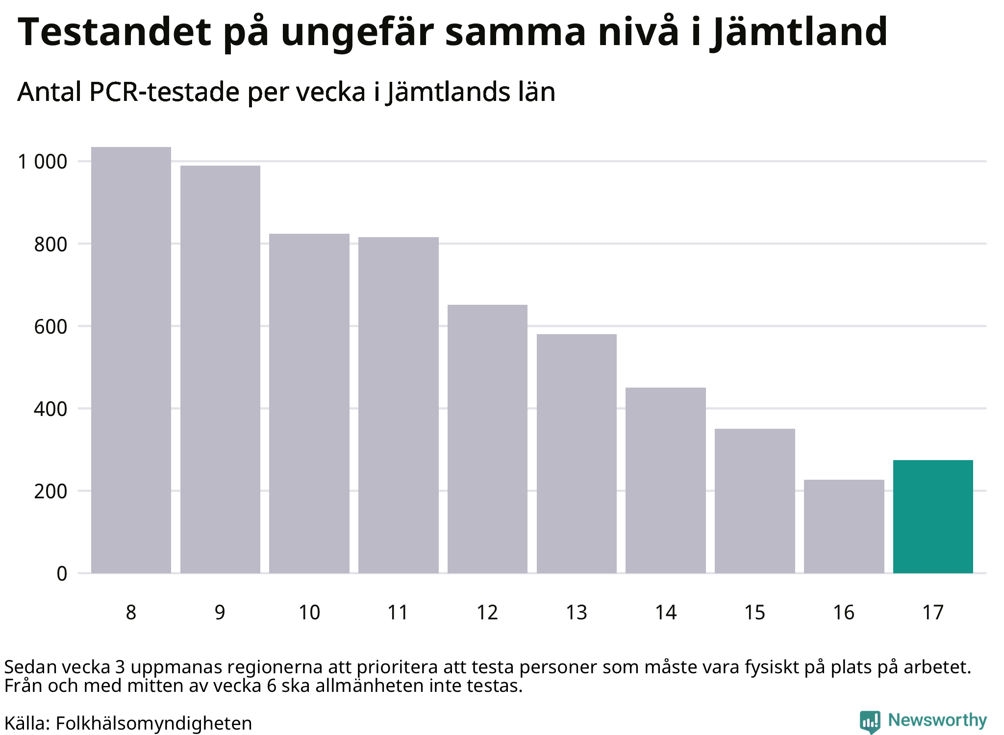 Antal tester per vecka